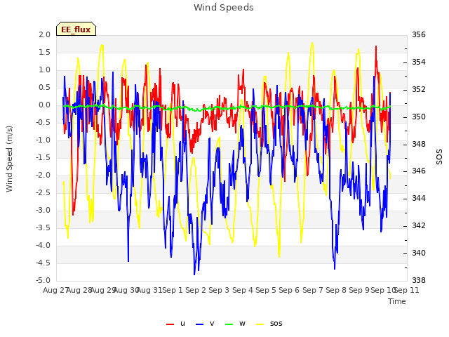 plot of Wind Speeds