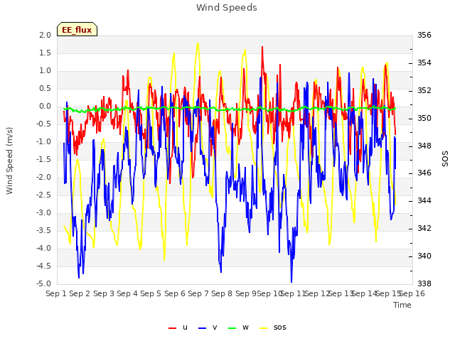 plot of Wind Speeds