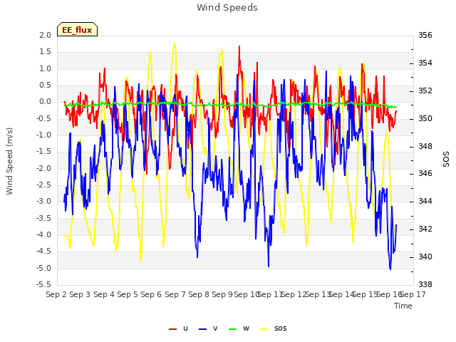 plot of Wind Speeds