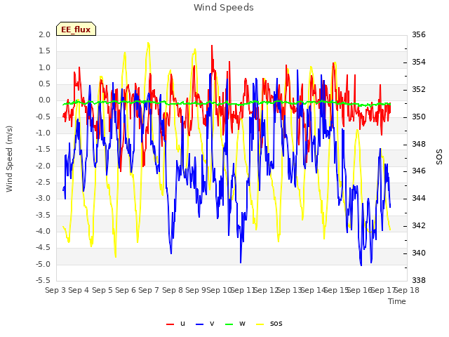 plot of Wind Speeds