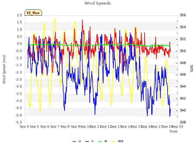 plot of Wind Speeds