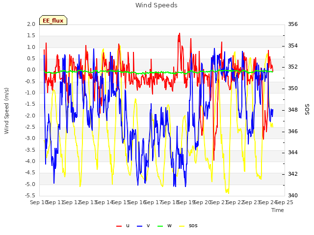 plot of Wind Speeds