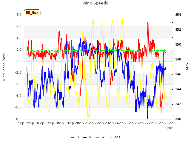 plot of Wind Speeds