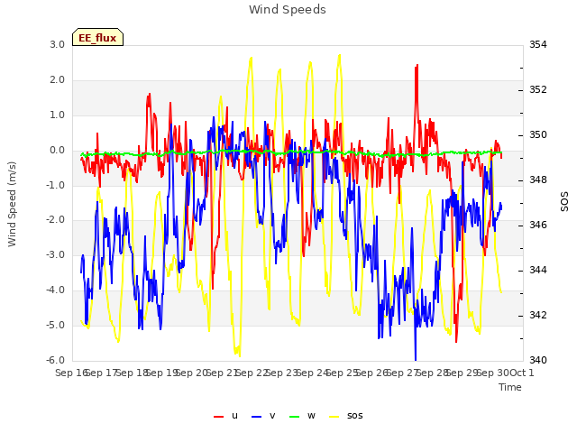 plot of Wind Speeds