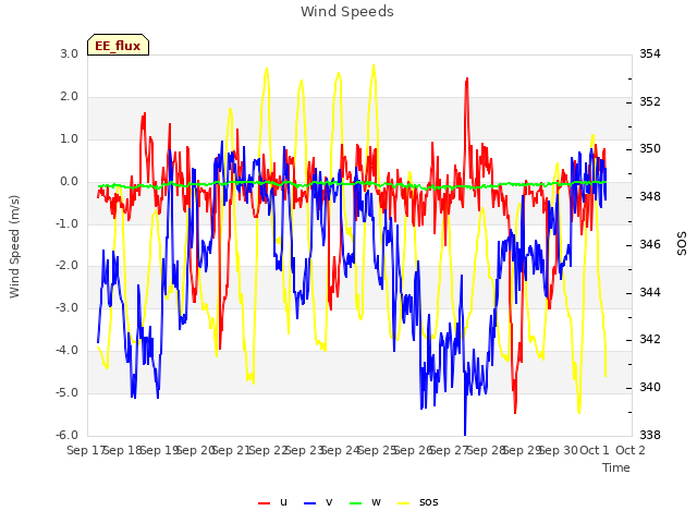 plot of Wind Speeds