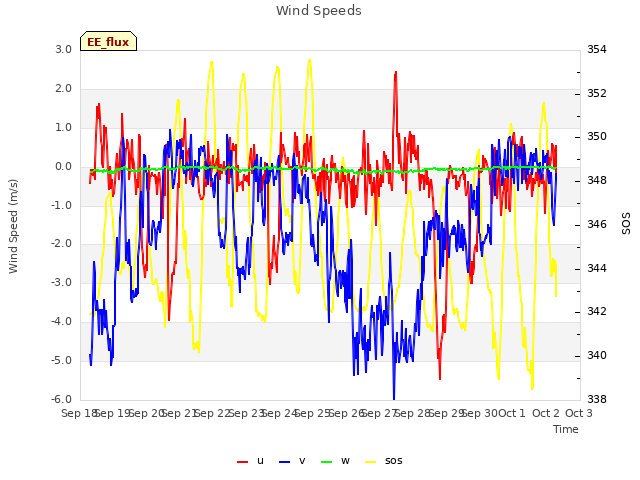 plot of Wind Speeds