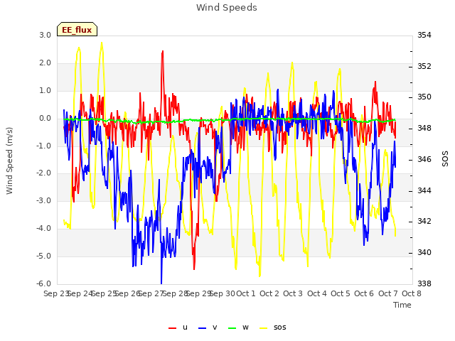 plot of Wind Speeds