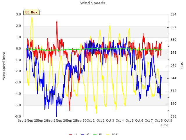 plot of Wind Speeds