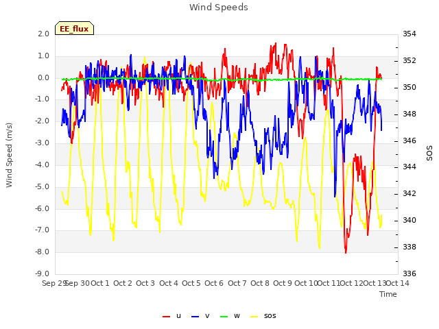 plot of Wind Speeds