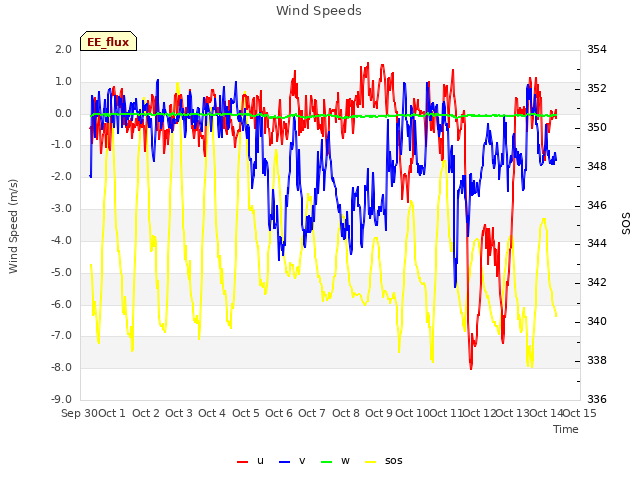 plot of Wind Speeds