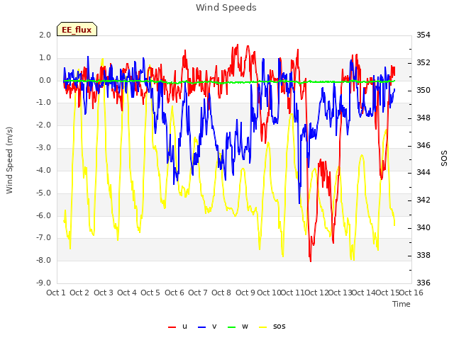 plot of Wind Speeds