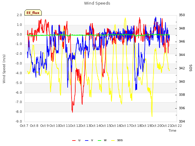 plot of Wind Speeds