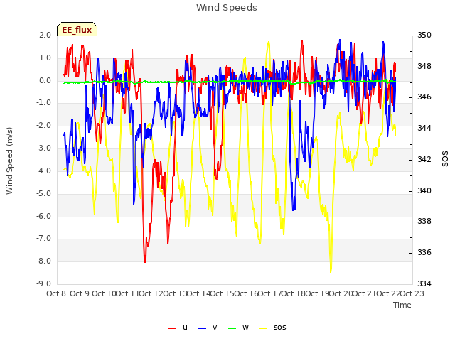 plot of Wind Speeds