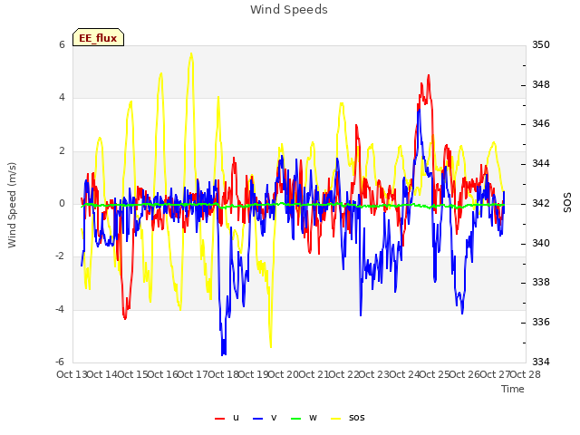 plot of Wind Speeds