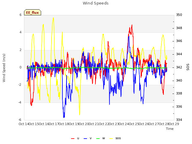 plot of Wind Speeds