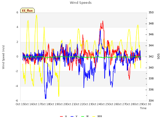 plot of Wind Speeds