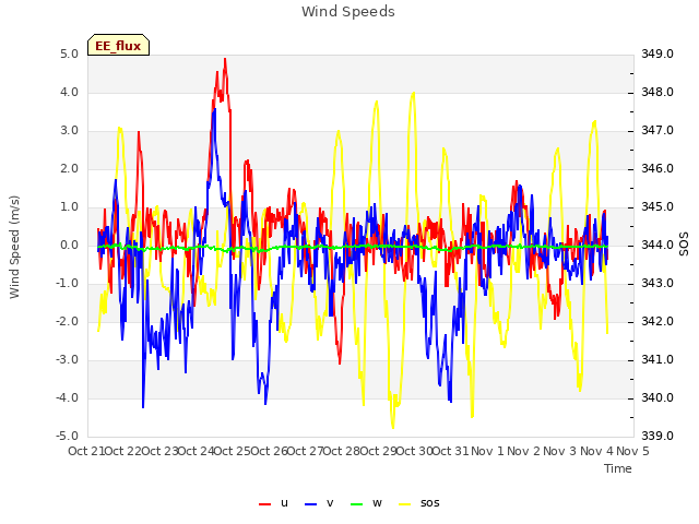 plot of Wind Speeds