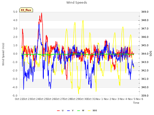 plot of Wind Speeds