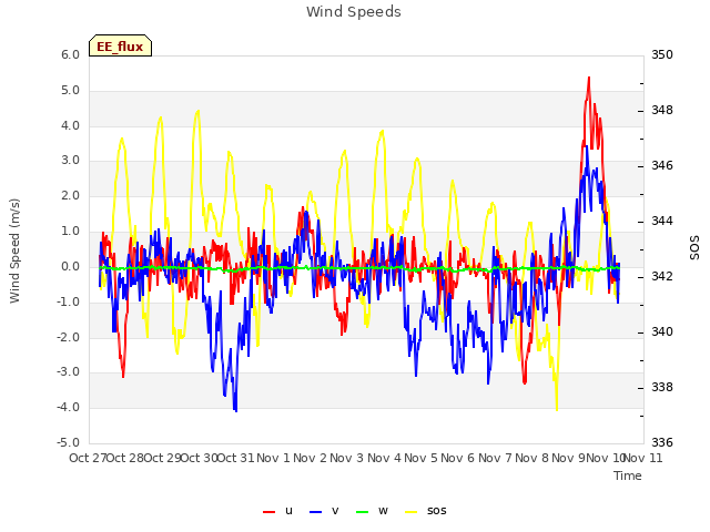 plot of Wind Speeds