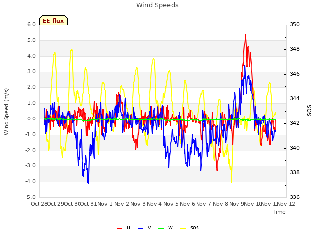 plot of Wind Speeds