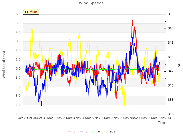 plot of Wind Speeds