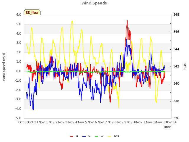 plot of Wind Speeds