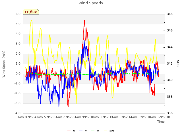 plot of Wind Speeds