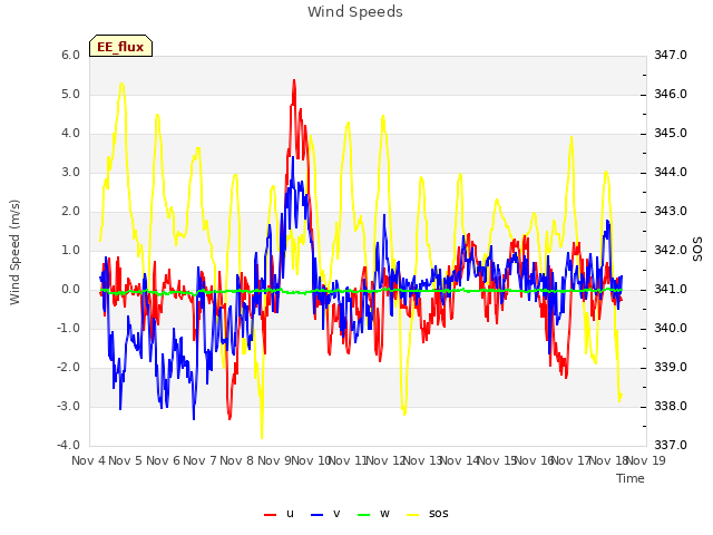 plot of Wind Speeds