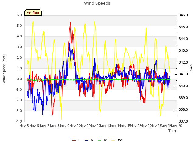 plot of Wind Speeds