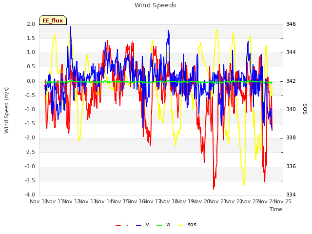 plot of Wind Speeds