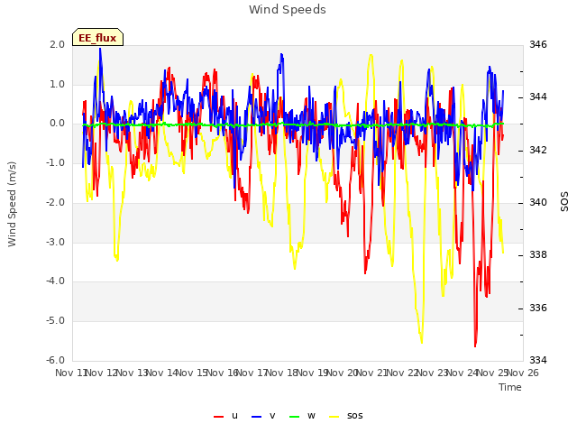 plot of Wind Speeds