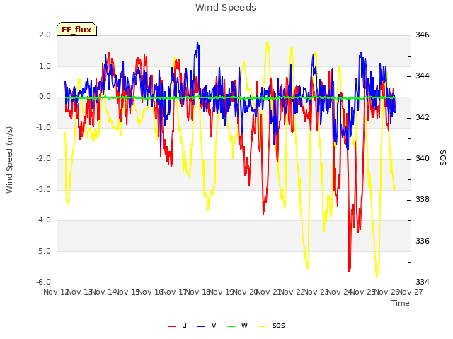 plot of Wind Speeds
