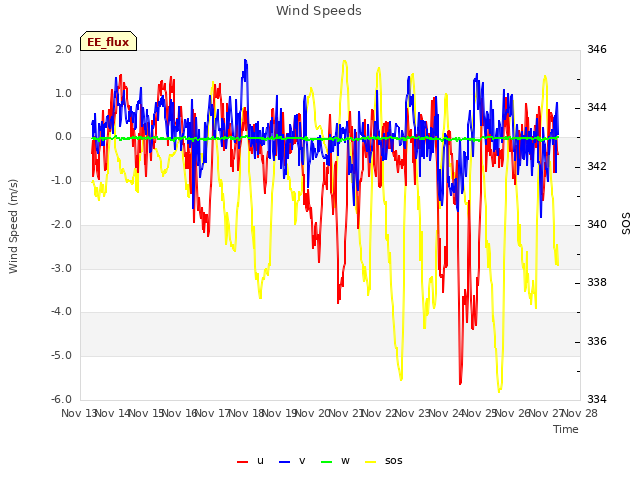 plot of Wind Speeds