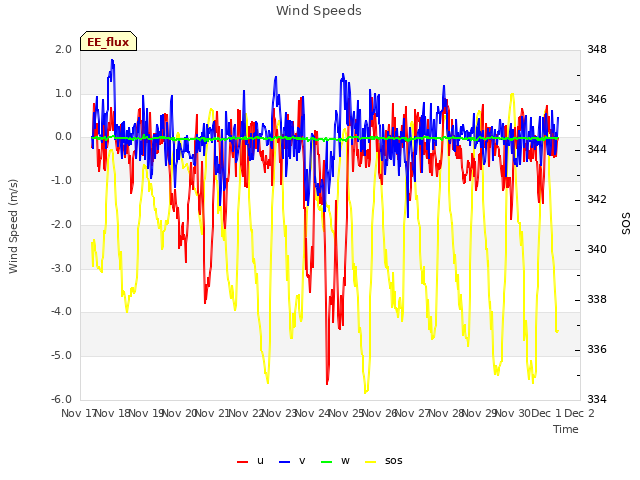 plot of Wind Speeds