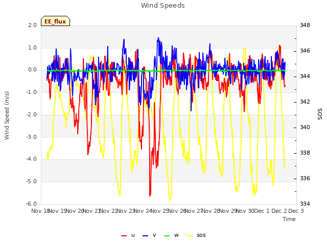 plot of Wind Speeds