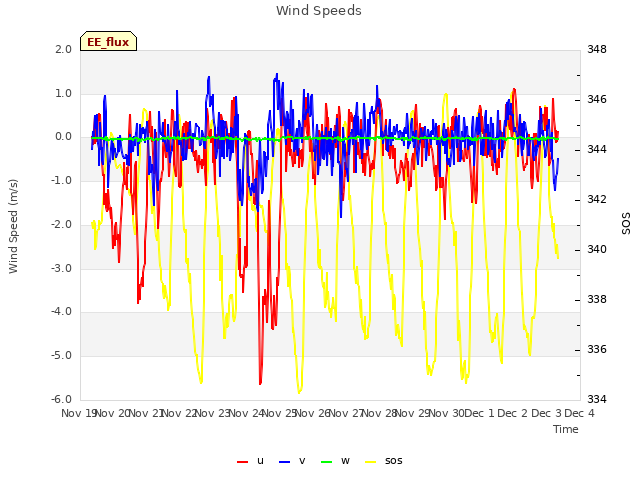 plot of Wind Speeds