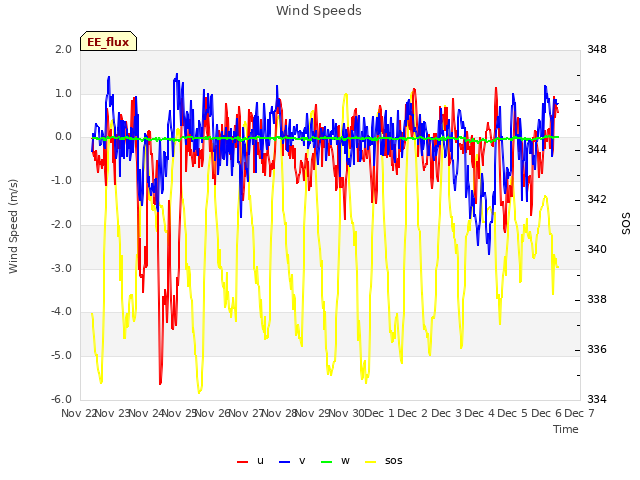 plot of Wind Speeds