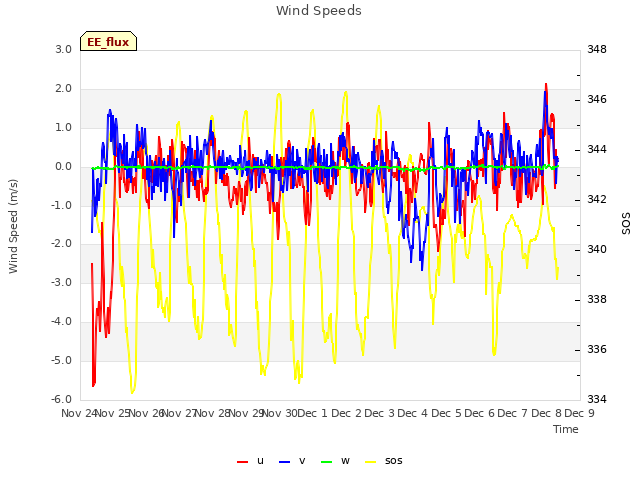 plot of Wind Speeds