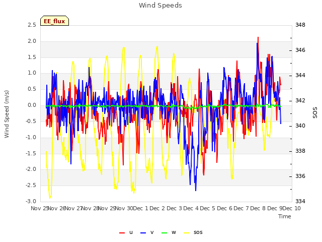 plot of Wind Speeds