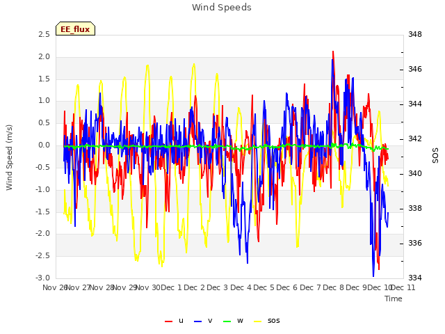 plot of Wind Speeds