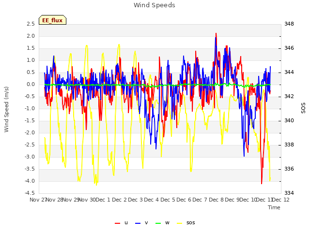 plot of Wind Speeds