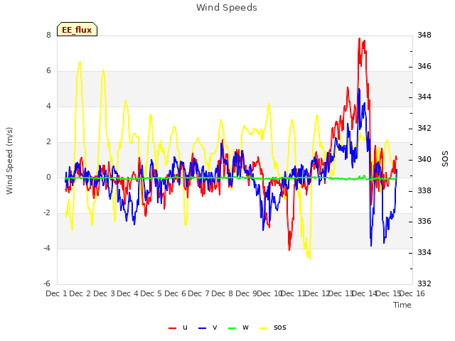 plot of Wind Speeds