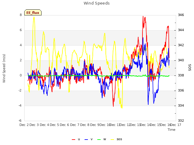 plot of Wind Speeds