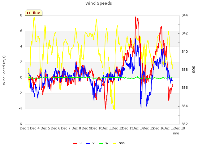 plot of Wind Speeds