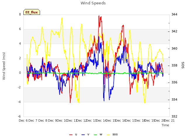 plot of Wind Speeds