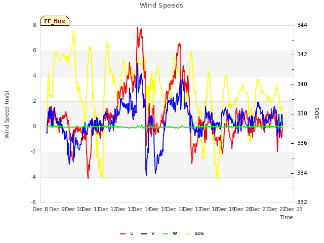 plot of Wind Speeds