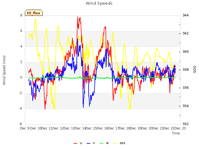 plot of Wind Speeds