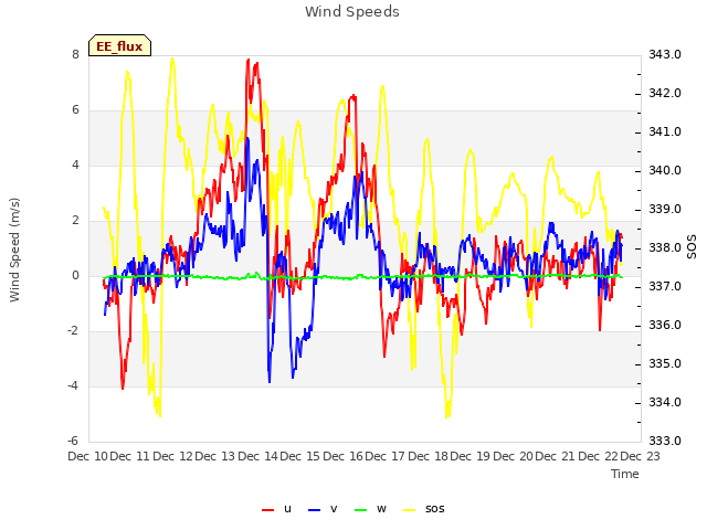 plot of Wind Speeds