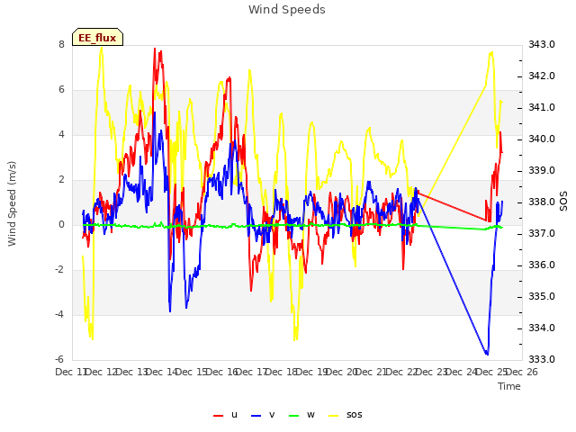 plot of Wind Speeds