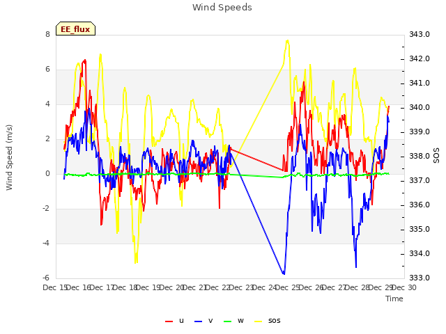 plot of Wind Speeds